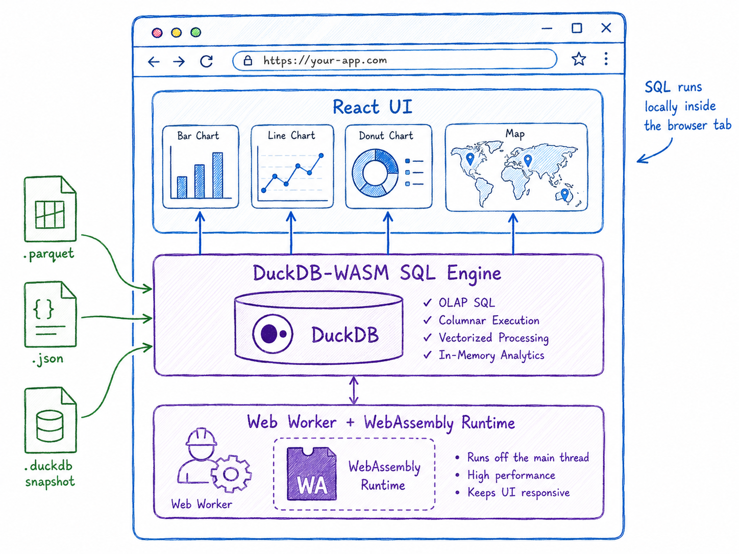 DuckDB-WASM inside a browser analytics runtime