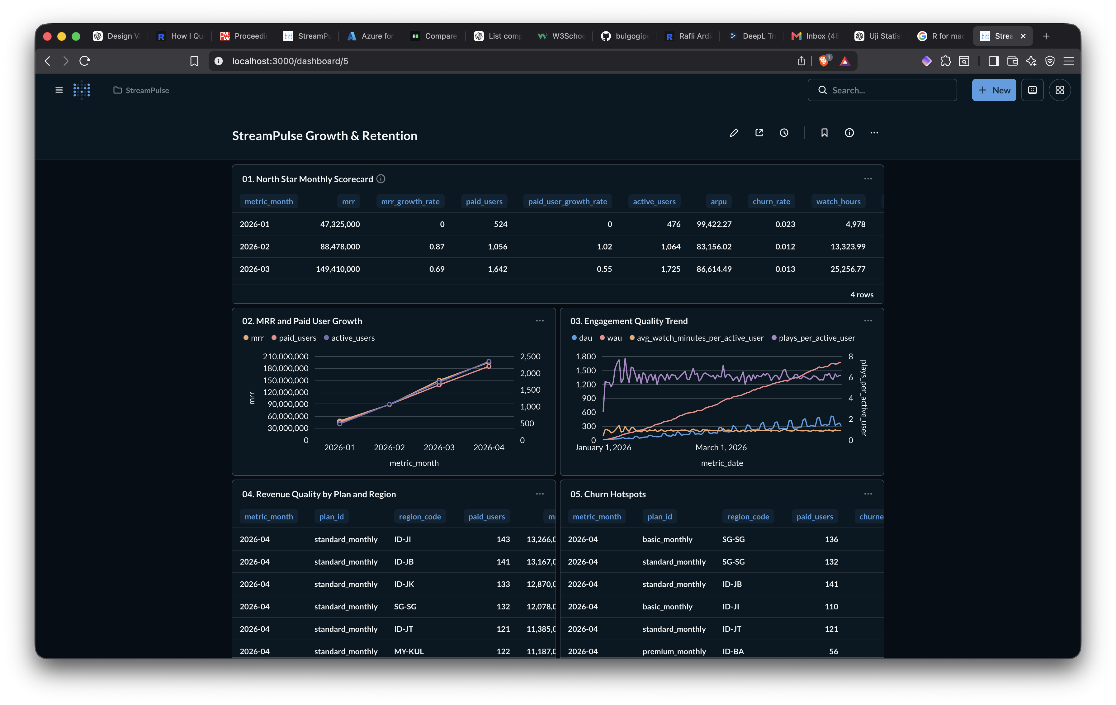 StreamPulse Metabase dashboard evidence